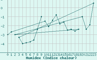 Courbe de l'humidex pour Les Attelas