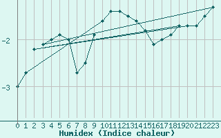 Courbe de l'humidex pour Brocken