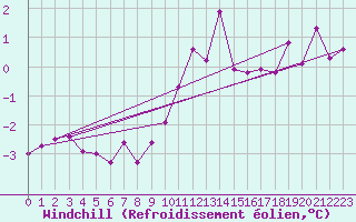 Courbe du refroidissement olien pour Rangedala