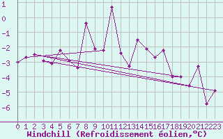 Courbe du refroidissement olien pour Latnivaara
