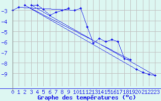 Courbe de tempratures pour Pilatus