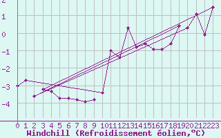 Courbe du refroidissement olien pour Stoetten