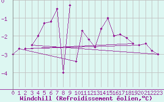 Courbe du refroidissement olien pour Myken