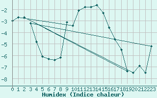 Courbe de l'humidex pour Harzgerode