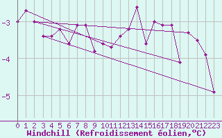 Courbe du refroidissement olien pour Rodalbe (57)