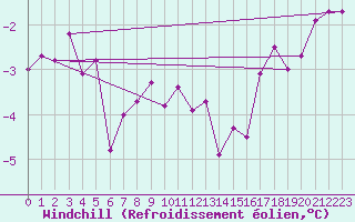 Courbe du refroidissement olien pour Aasele