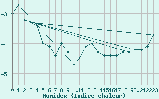 Courbe de l'humidex pour Fishbach