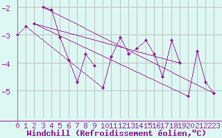 Courbe du refroidissement olien pour Chteaudun (28)