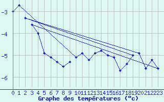 Courbe de tempratures pour Aonach Mor