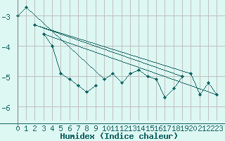 Courbe de l'humidex pour Aonach Mor