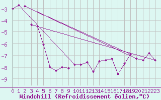 Courbe du refroidissement olien pour Semmering Pass