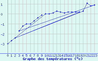 Courbe de tempratures pour Gustavsfors