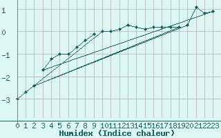 Courbe de l'humidex pour Gustavsfors