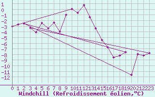 Courbe du refroidissement olien pour Kilpisjarvi