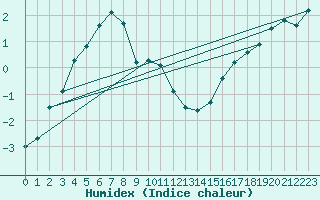 Courbe de l'humidex pour Selonnet - Chabanon (04)