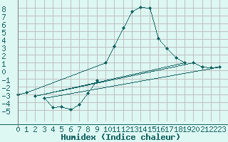 Courbe de l'humidex pour Muehldorf