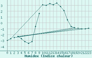 Courbe de l'humidex pour Chieming