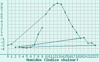 Courbe de l'humidex pour Piding