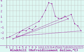 Courbe du refroidissement olien pour Saint-Bonnet-de-Four (03)