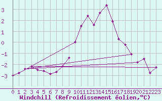 Courbe du refroidissement olien pour Wasserkuppe