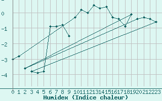 Courbe de l'humidex pour C. Budejovice-Roznov