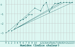 Courbe de l'humidex pour Vicosoprano