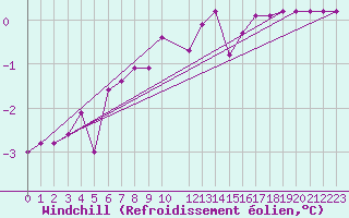 Courbe du refroidissement olien pour Vicosoprano
