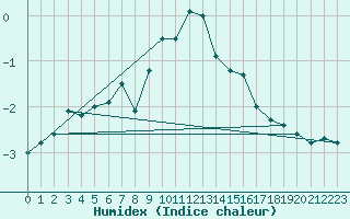 Courbe de l'humidex pour Nyhamn