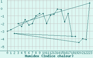 Courbe de l'humidex pour Guetsch