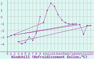 Courbe du refroidissement olien pour Ocna Sugatag