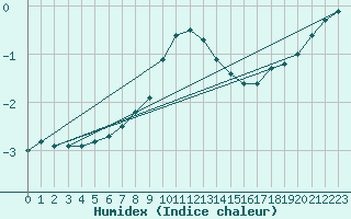 Courbe de l'humidex pour Kuusamo Ruka Talvijarvi