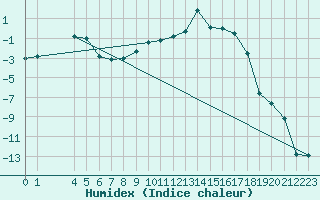 Courbe de l'humidex pour Jeloy Island