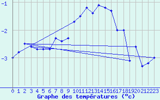 Courbe de tempratures pour Pully-Lausanne (Sw)