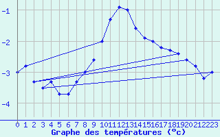 Courbe de tempratures pour Grchen