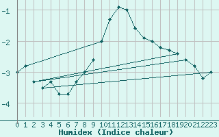 Courbe de l'humidex pour Grchen