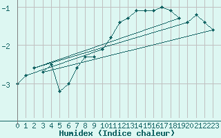 Courbe de l'humidex pour Inari Rajajooseppi