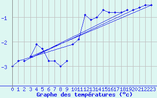 Courbe de tempratures pour Besanon (25)