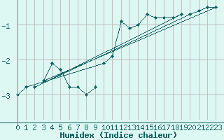 Courbe de l'humidex pour Besanon (25)