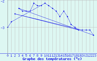 Courbe de tempratures pour Cairnwell