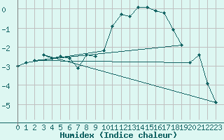 Courbe de l'humidex pour Saint-Vran (05)