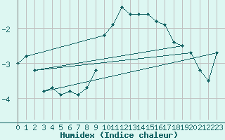 Courbe de l'humidex pour Luechow