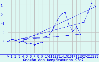 Courbe de tempratures pour Constance (All)
