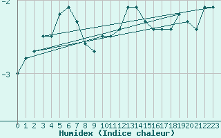 Courbe de l'humidex pour Berlin-Tempelhof