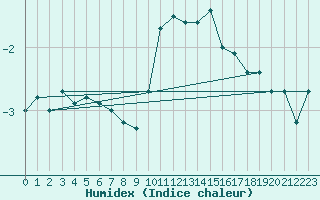 Courbe de l'humidex pour Bingley