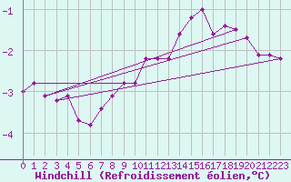 Courbe du refroidissement olien pour Boulogne (62)