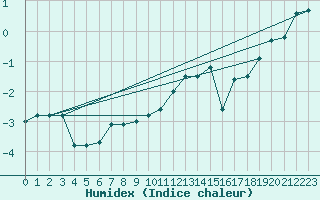 Courbe de l'humidex pour Tromso