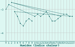 Courbe de l'humidex pour Stoetten