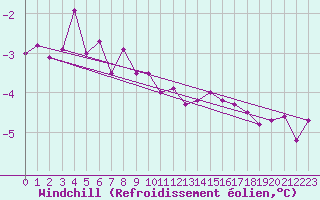 Courbe du refroidissement olien pour Bogskar