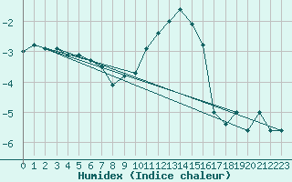 Courbe de l'humidex pour Flhli