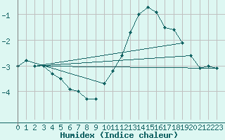 Courbe de l'humidex pour Dole-Tavaux (39)